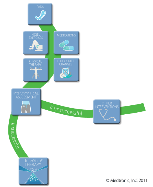 InterStim Therapy for Bladder Control 